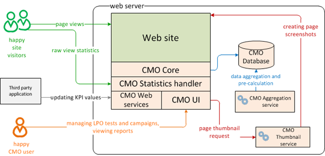 EPiServer CMO: simple deployment schema