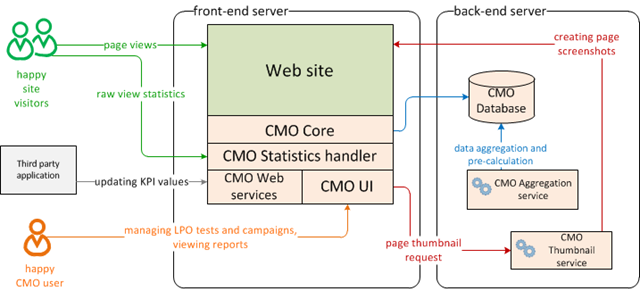 EPiServer CMO deployed on 2 servers